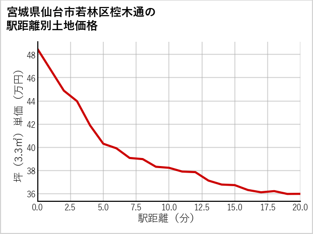 宮城県仙台市若林区椌木通の徒歩距離別の土地坪単価