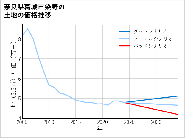 奈良県葛城市染野の土地価格推移