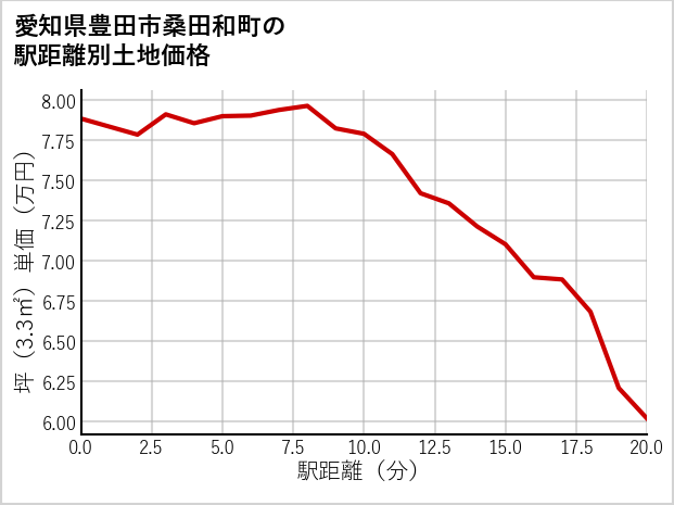 愛知県豊田市桑田和町の徒歩距離別の土地坪単価