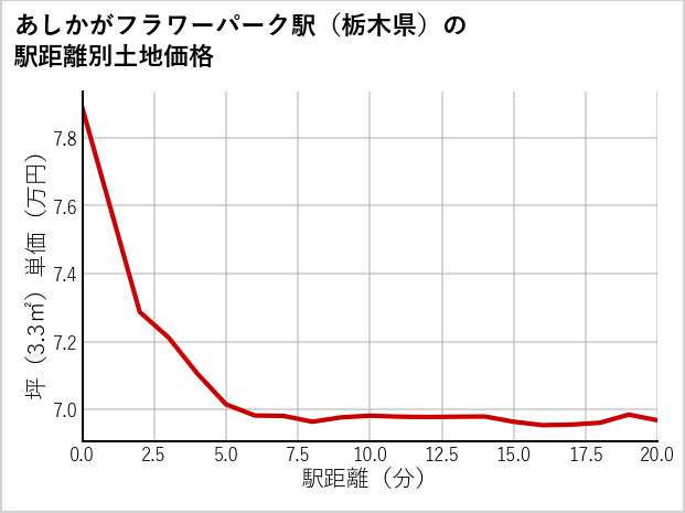あしかがフラワーパーク駅（栃木県）の徒歩距離別の土地坪単価