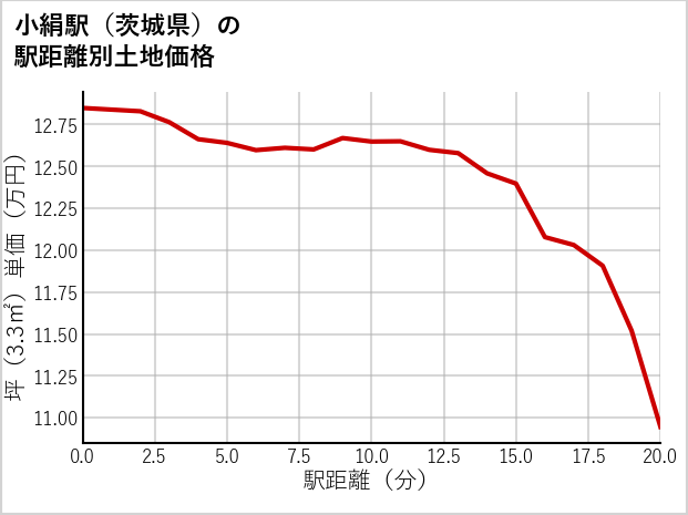 小絹駅（茨城県）の徒歩距離別の土地坪単価