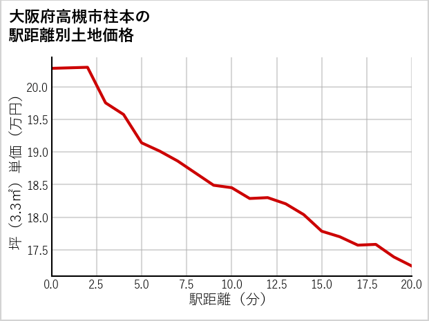 大阪府高槻市柱本の徒歩距離別の土地坪単価