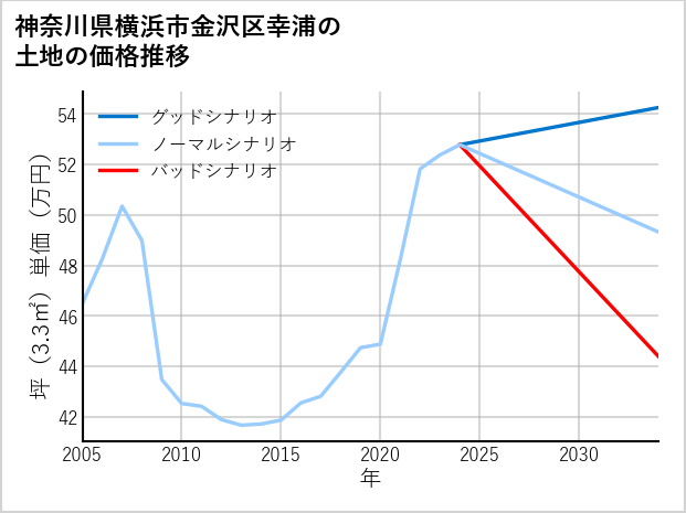 神奈川県横浜市金沢区幸浦の土地価格推移