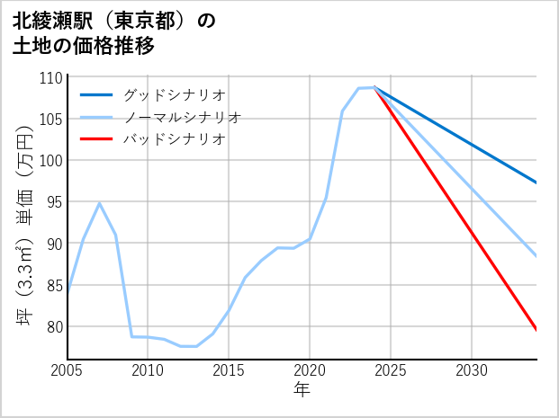 北綾瀬駅（東京都）の土地価格推移