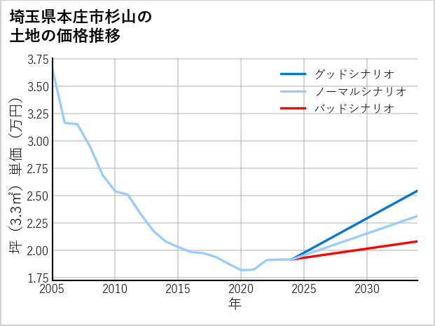 埼玉県本庄市杉山の土地価格推移