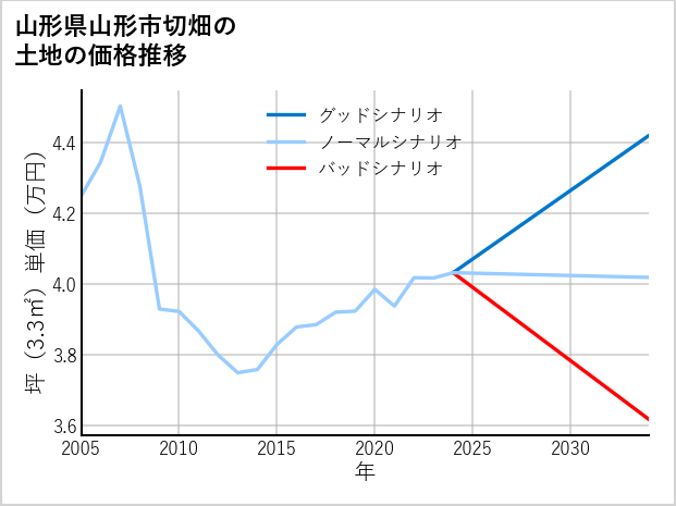 山形県山形市切畑の土地価格推移