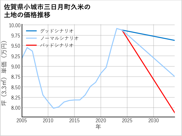 佐賀県小城市三日月町久米の土地価格推移
