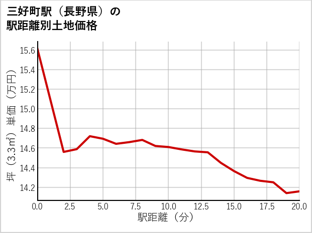 三好町駅（長野県）の徒歩距離別の土地坪単価
