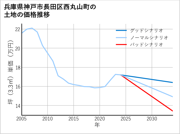 兵庫県神戸市長田区西丸山町の土地価格推移