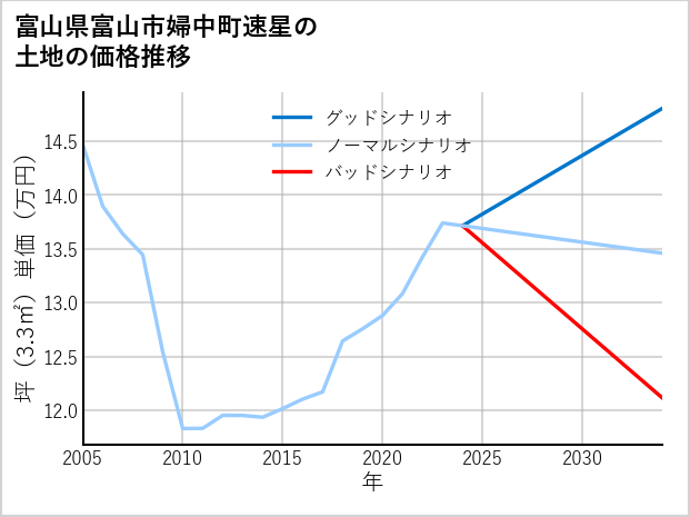 富山県富山市婦中町速星の土地価格推移