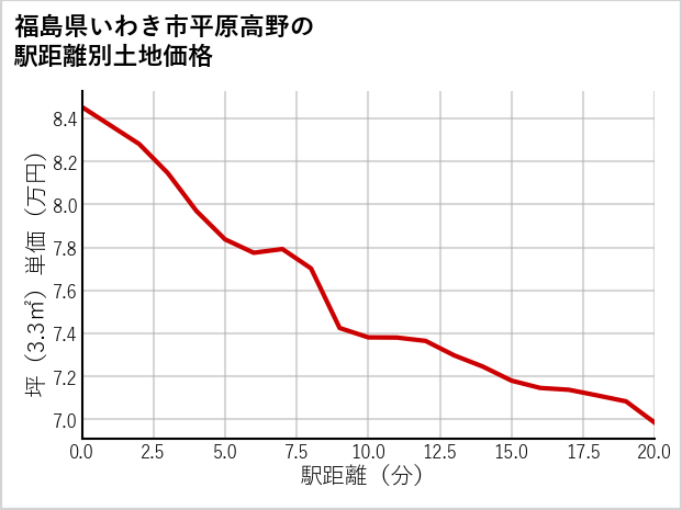 福島県いわき市平原高野の徒歩距離別の土地坪単価
