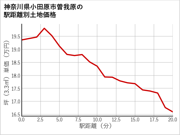 神奈川県小田原市曽我原の徒歩距離別の土地坪単価