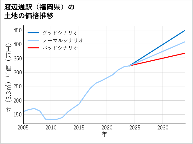 渡辺通駅（福岡県）の土地価格推移