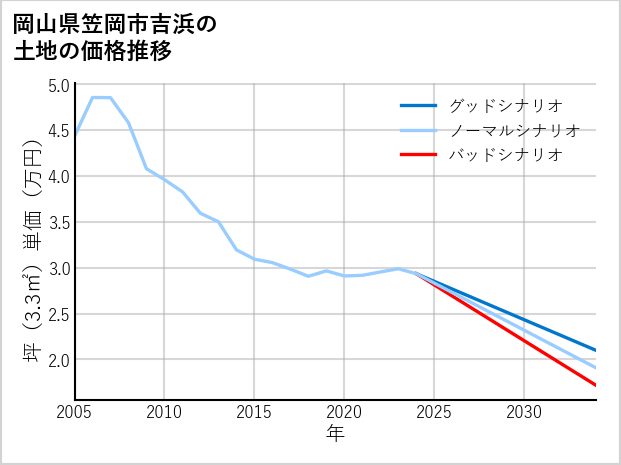 岡山県笠岡市吉浜の土地価格推移