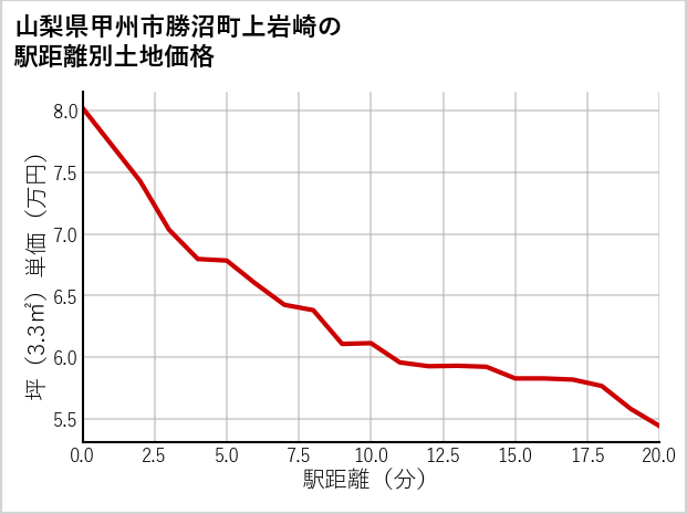 山梨県甲州市勝沼町上岩崎の徒歩距離別の土地坪単価