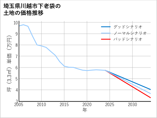 埼玉県川越市下老袋の土地価格推移