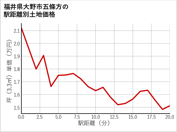 福井県大野市五條方の徒歩距離別の土地坪単価
