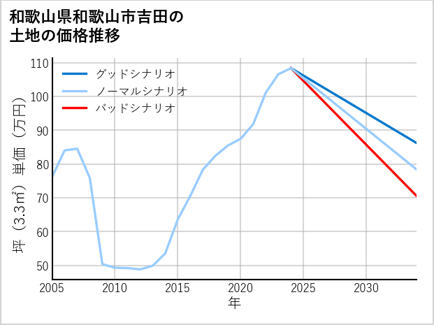 和歌山県和歌山市吉田の土地価格推移