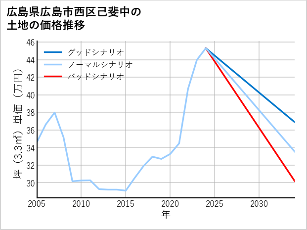 広島県広島市西区己斐中の土地価格推移