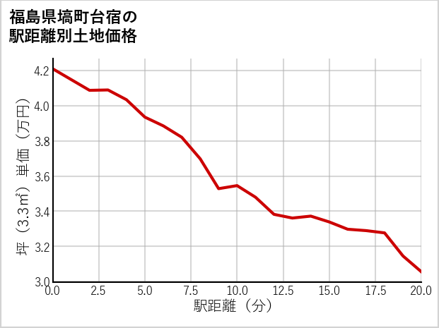 福島県塙町台宿の徒歩距離別の土地坪単価