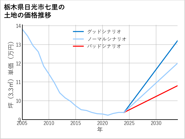 栃木県日光市七里の土地価格推移