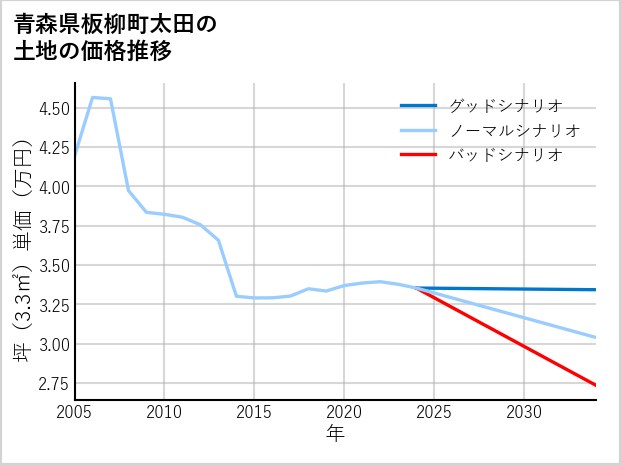 青森県板柳町太田の土地価格推移