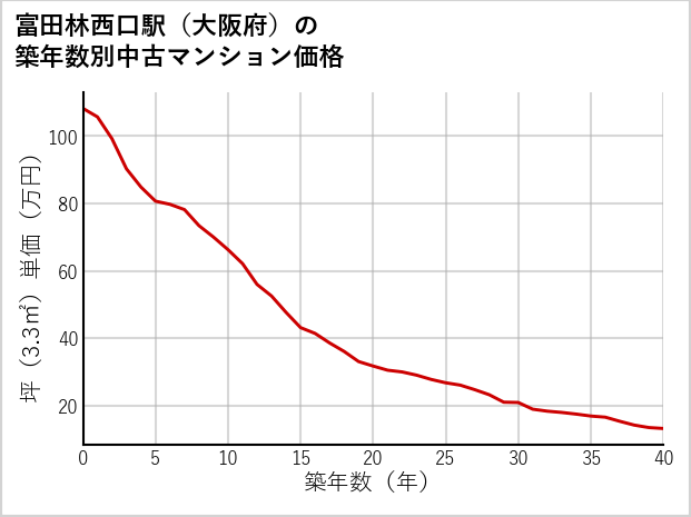 富田林西口駅（大阪府）の築年数別の中古マンション坪単価