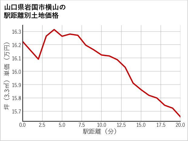 山口県岩国市横山の徒歩距離別の土地坪単価