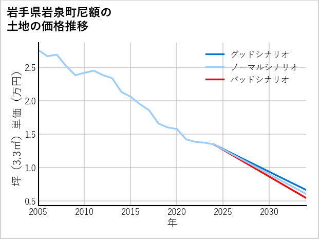 岩手県岩泉町尼額の土地価格推移