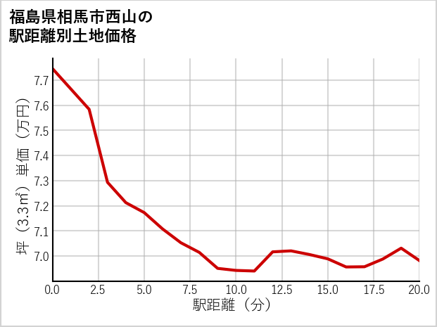 福島県相馬市西山の徒歩距離別の土地坪単価
