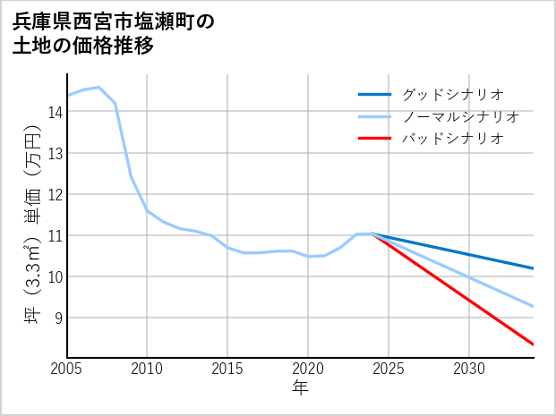 兵庫県西宮市塩瀬町の土地価格推移