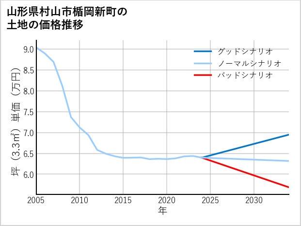 山形県村山市楯岡新町の土地価格推移