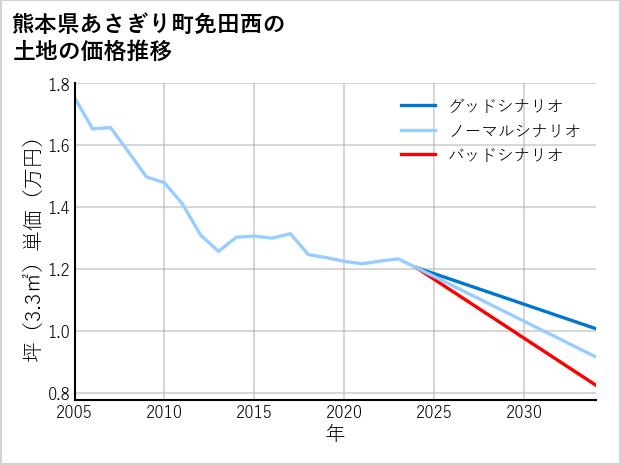 熊本県あさぎり町免田西の土地価格推移