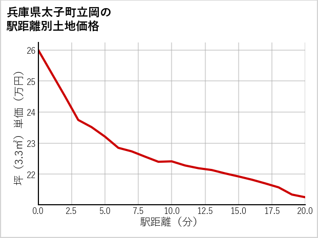 兵庫県太子町立岡の徒歩距離別の土地坪単価