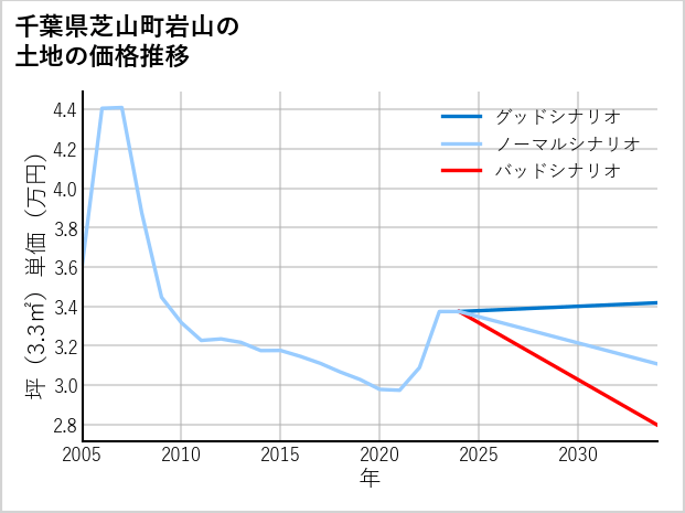 千葉県芝山町岩山の土地価格推移