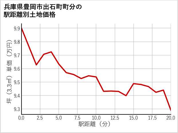 兵庫県豊岡市出石町町分の徒歩距離別の土地坪単価