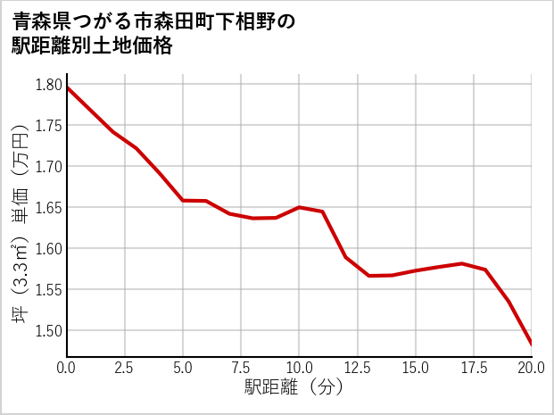 青森県つがる市森田町下相野の徒歩距離別の土地坪単価