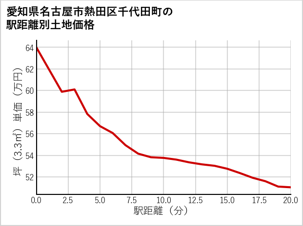 愛知県名古屋市熱田区千代田町の徒歩距離別の土地坪単価