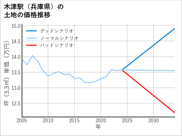 木津駅（兵庫県）の土地価格推移