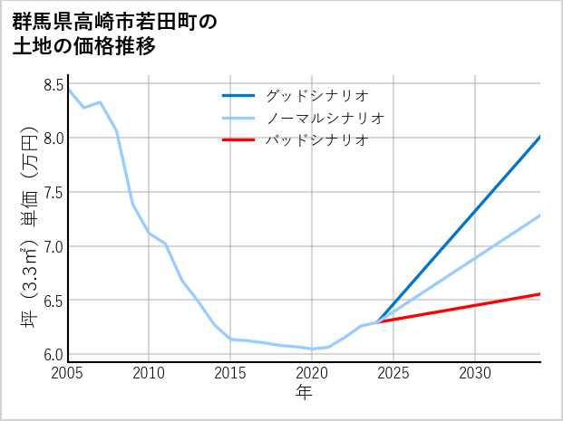 群馬県高崎市若田町の土地価格推移