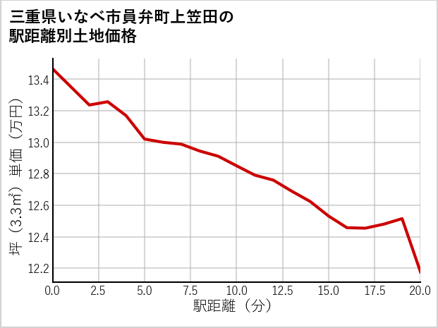 三重県いなべ市員弁町上笠田の徒歩距離別の土地坪単価