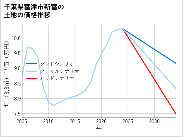 千葉県富津市新富の土地価格推移