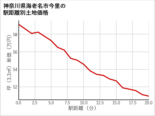 神奈川県海老名市今里の徒歩距離別の土地坪単価