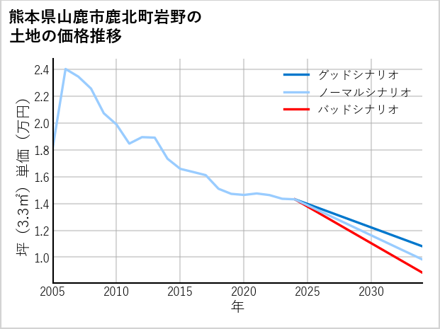熊本県山鹿市鹿北町岩野の土地価格推移