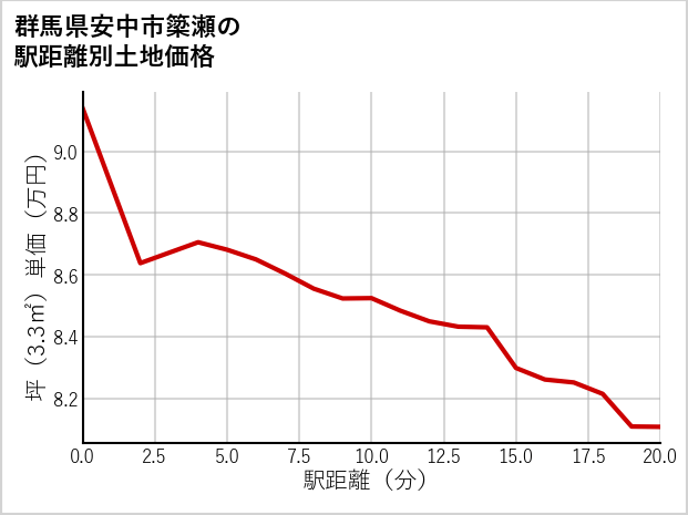 群馬県安中市簗瀬の徒歩距離別の土地坪単価