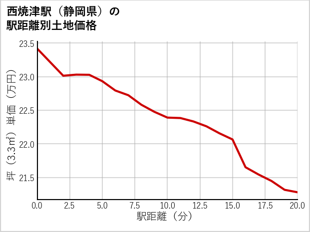 西焼津駅（静岡県）の徒歩距離別の土地坪単価