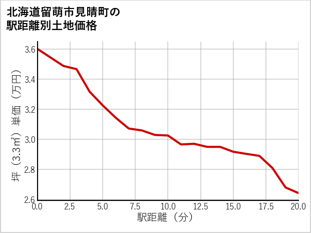 北海道留萌市見晴町の徒歩距離別の土地坪単価