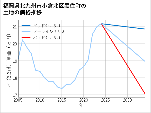 福岡県北九州市小倉北区黒住町の土地価格推移