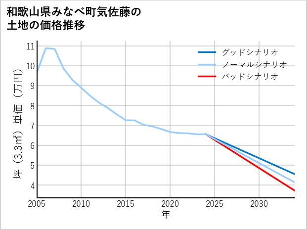 和歌山県みなべ町気佐藤の土地価格推移