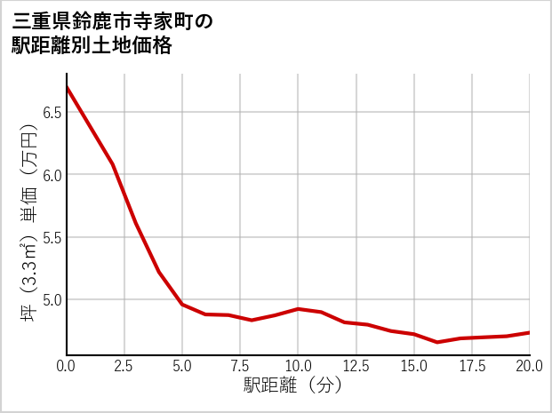 三重県鈴鹿市寺家町の徒歩距離別の土地坪単価